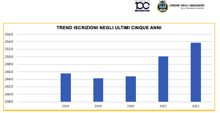 Andamento Iscrizioni ultimi 5 anni