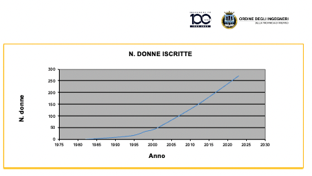 Donne iscritte dal 1975