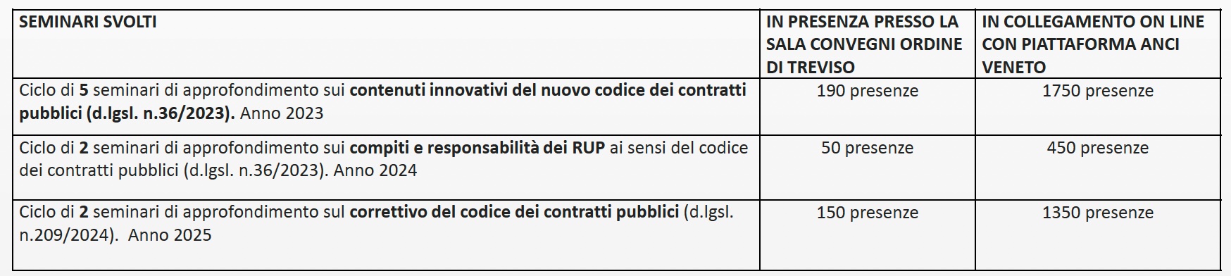 Partecipanti Corsi-ANCI