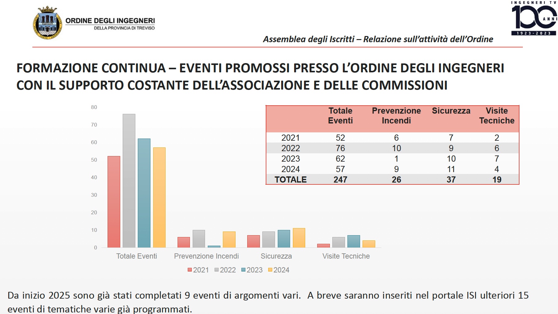 Corsi organizzati tramite l'Associazione